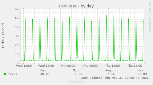 Fork rate