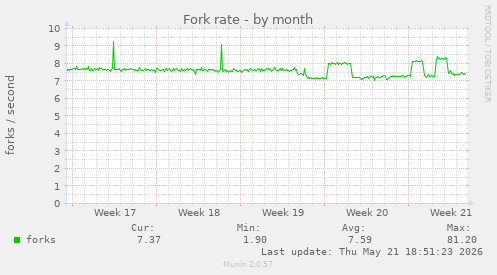 Fork rate