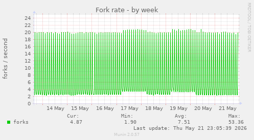Fork rate