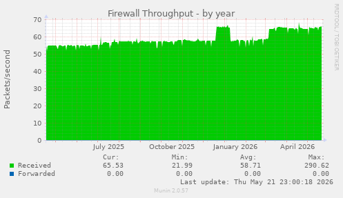 Firewall Throughput