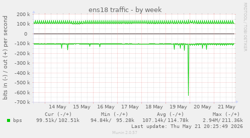 weekly graph