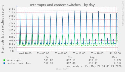 Interrupts and context switches