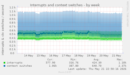 Interrupts and context switches