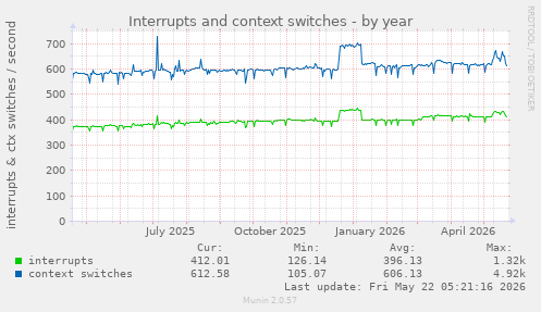 yearly graph