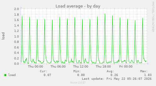 Load average
