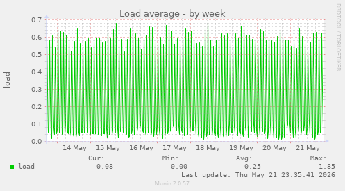 Load average