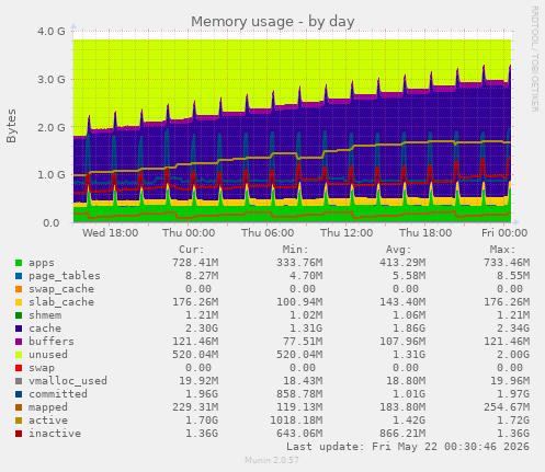 Memory usage