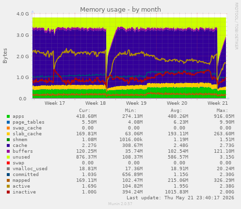 monthly graph