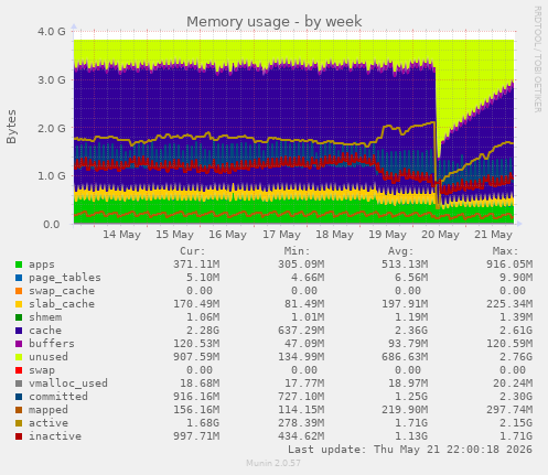 Memory usage