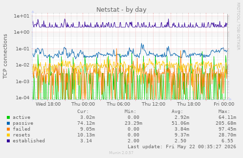 Netstat