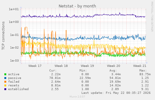 Netstat