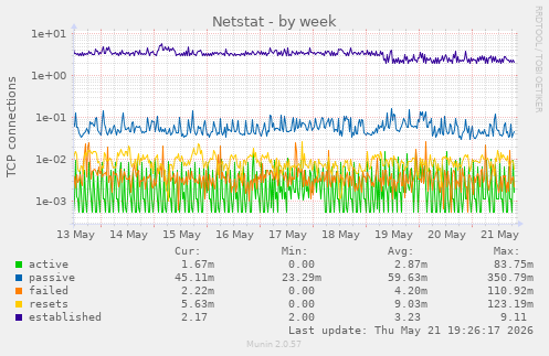 Netstat