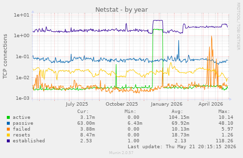 Netstat