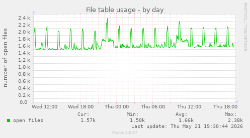 File table usage