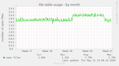 File table usage