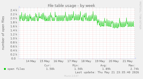 File table usage