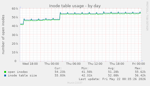 Inode table usage