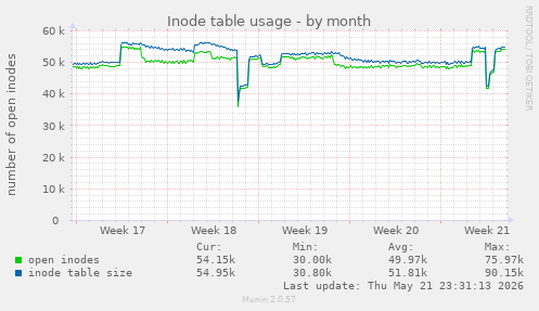 monthly graph