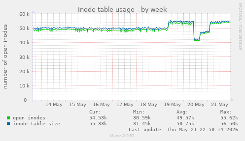 Inode table usage