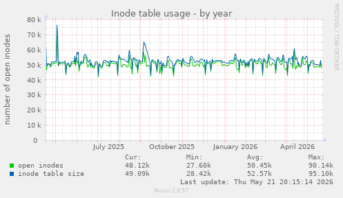 Inode table usage