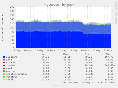 Processes