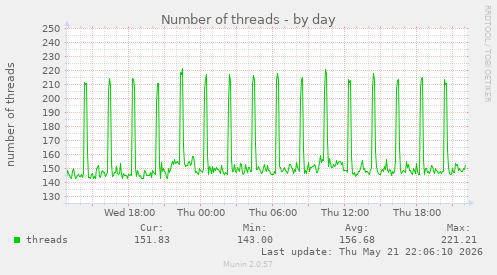 Number of threads