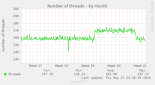 Number of threads