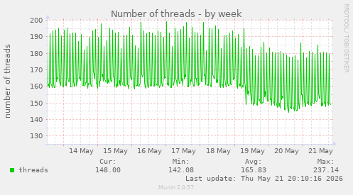 Number of threads
