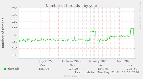 Number of threads