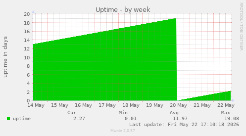 Uptime