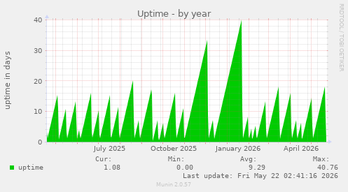yearly graph
