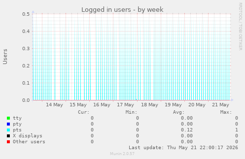 Logged in users