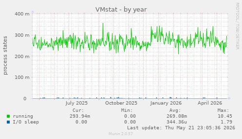 VMstat