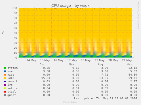 CPU usage