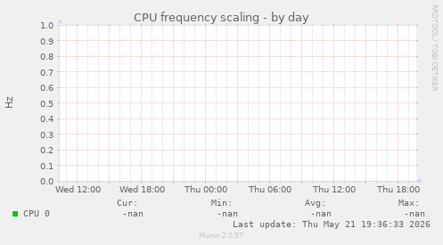CPU frequency scaling