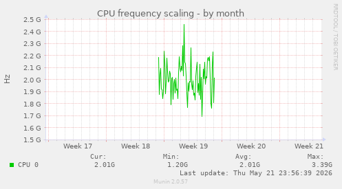 CPU frequency scaling