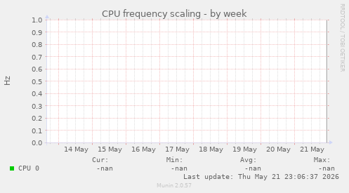 CPU frequency scaling