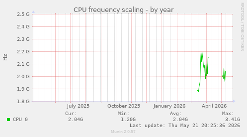 CPU frequency scaling