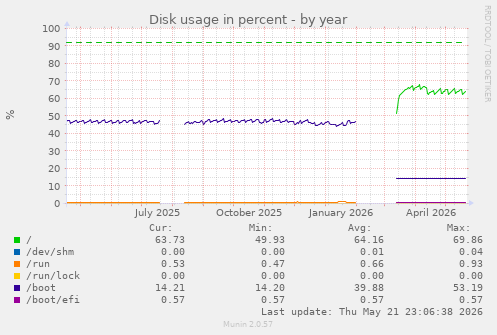 yearly graph