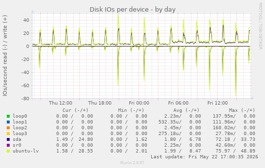 Disk IOs per device