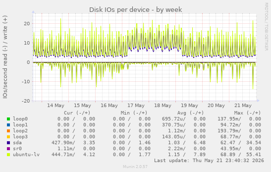 Disk IOs per device