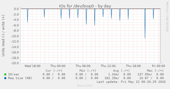 IOs for /dev/loop0