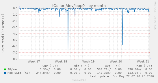 monthly graph