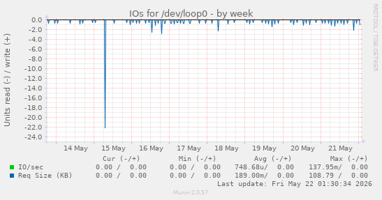 IOs for /dev/loop0