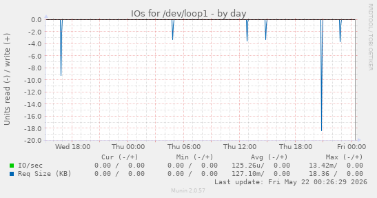 IOs for /dev/loop1