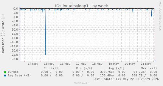 IOs for /dev/loop1