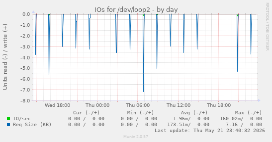 IOs for /dev/loop2