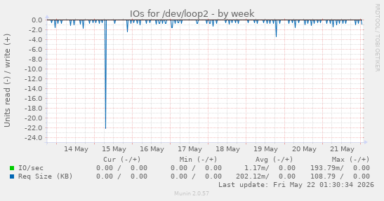 IOs for /dev/loop2