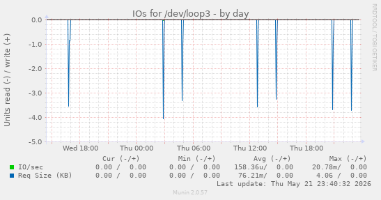 IOs for /dev/loop3