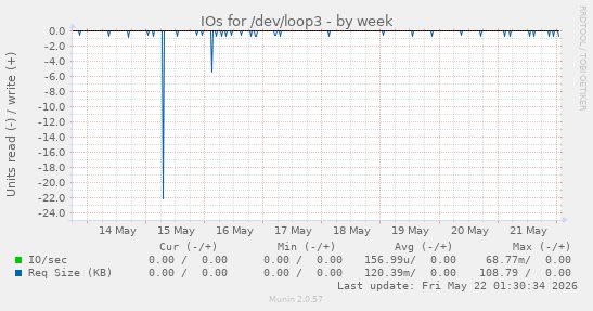 IOs for /dev/loop3